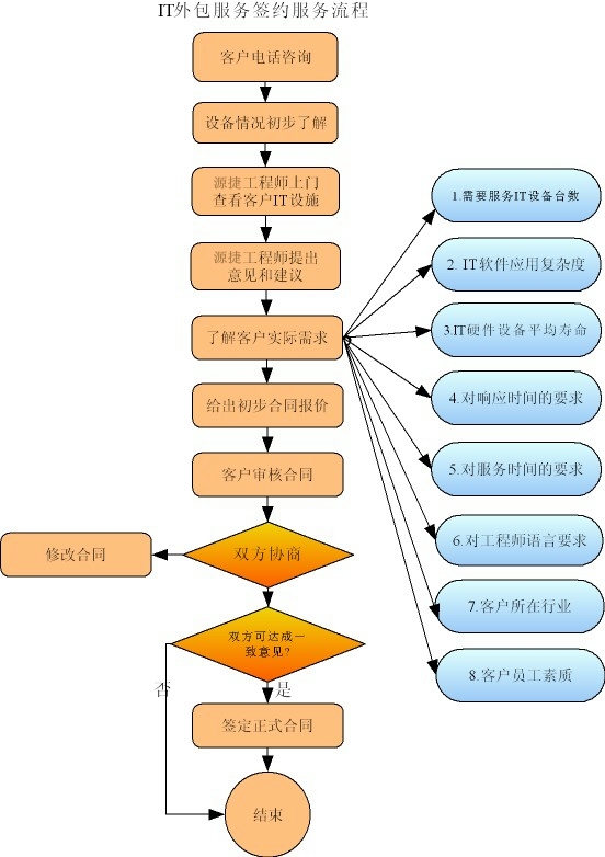 IT外(wài)包流程