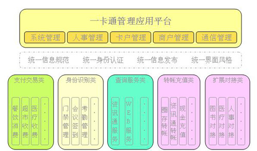 一卡通(tōng)系統