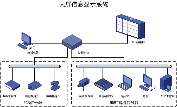 大屏幕顯示系統