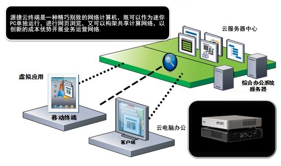 雲電(diàn)腦辦公解決方案