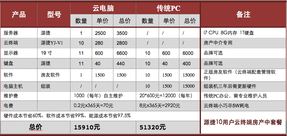 雲終端房(fáng)産中介套餐