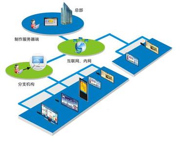 告示機(jī)方案