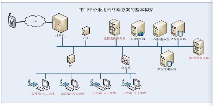 雲終端